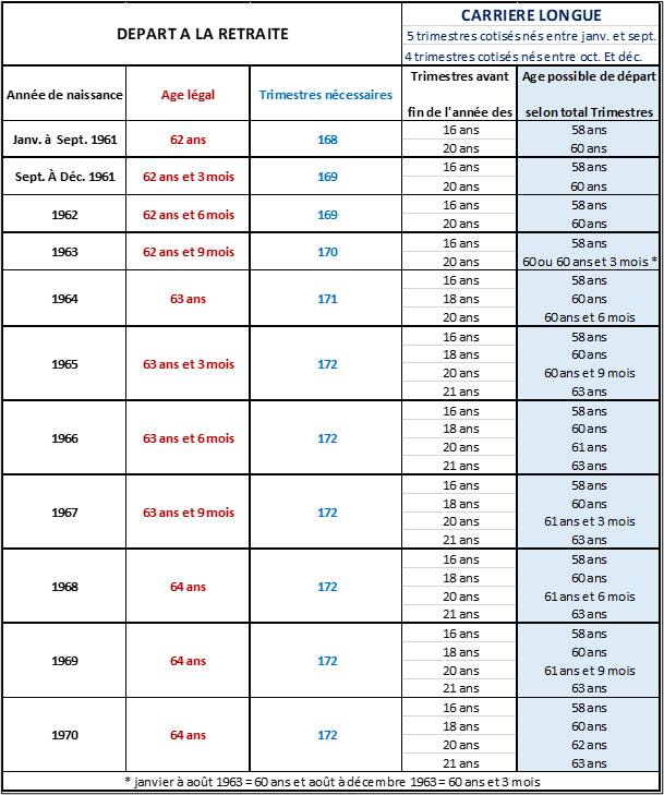 Tableau âge retraite
Carrière longue